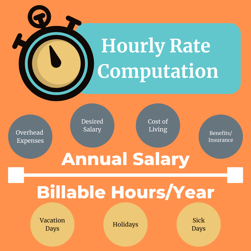 Computation for the minimum hourly price