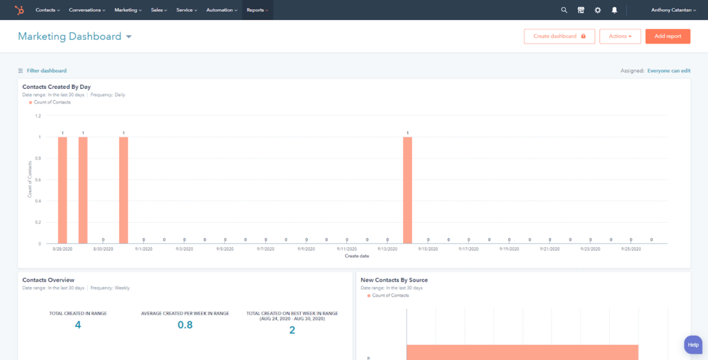 How does the marketing dashboard look like on HubSpot CRM?
