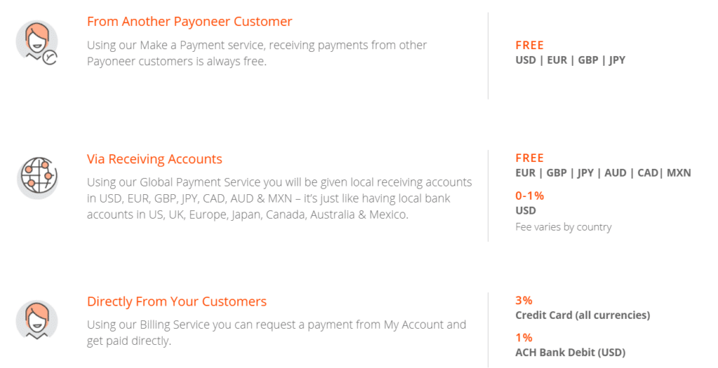 What are the Payoneer fees when getting paid?
