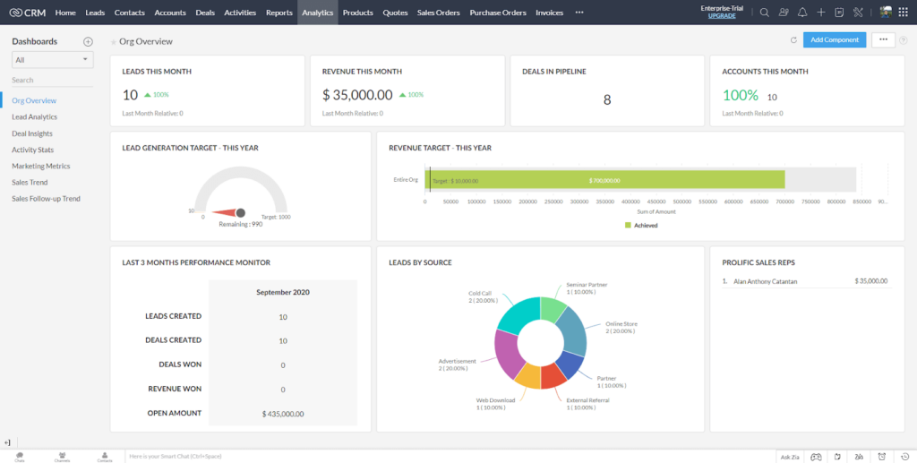 How does the dashboard on Zoho CRM look like?
