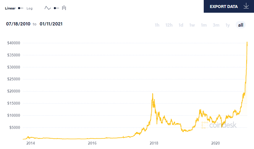 Bitcoin price graph from CoinDesk
