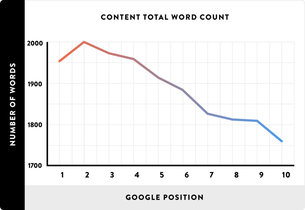 Backlinko's research about how content length performance in Google
