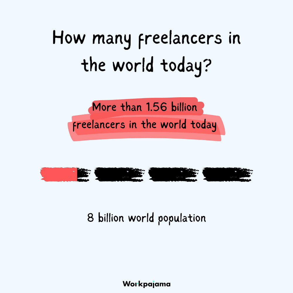 How many freelancers in the world today?