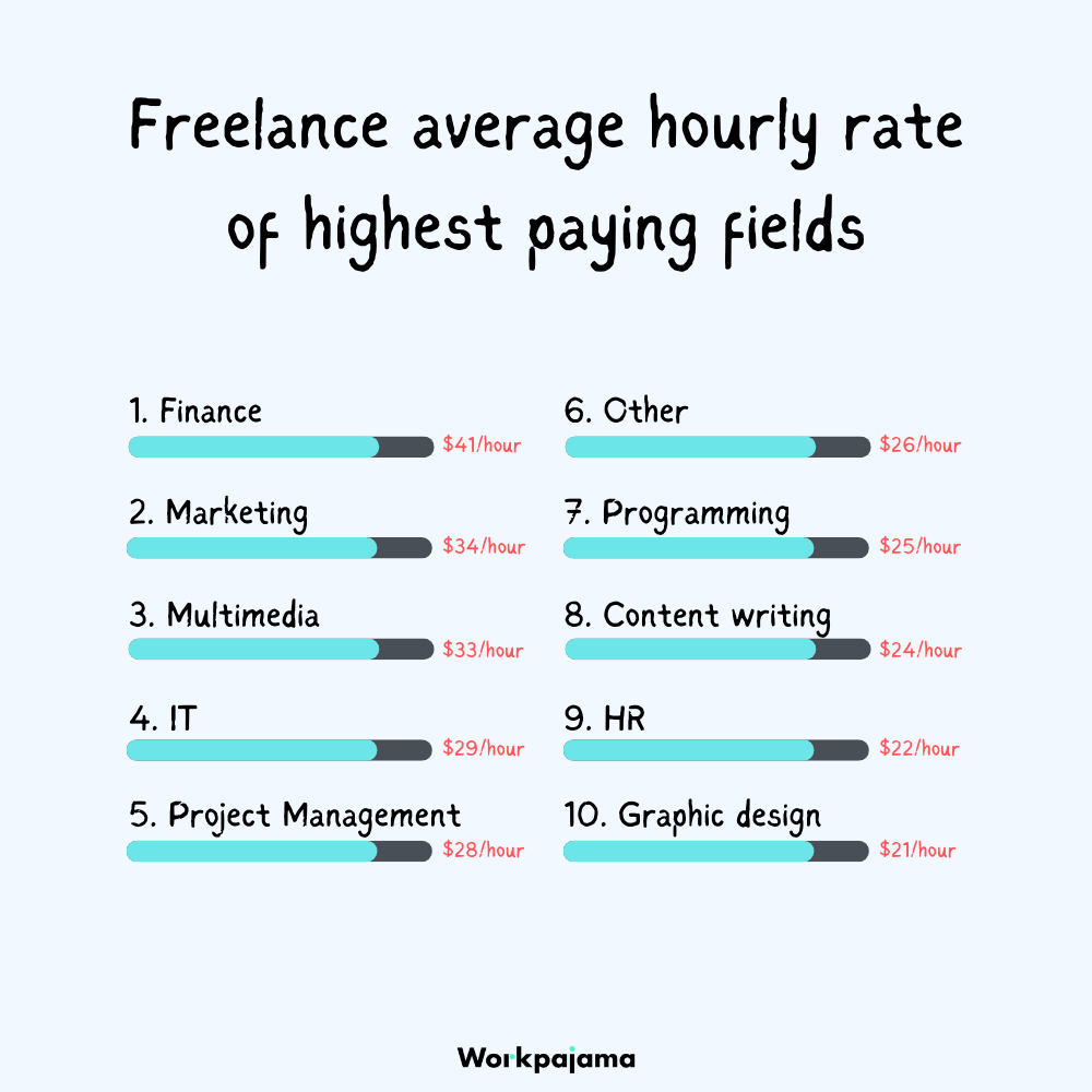 Freelance average hourly rate of highest paying fields